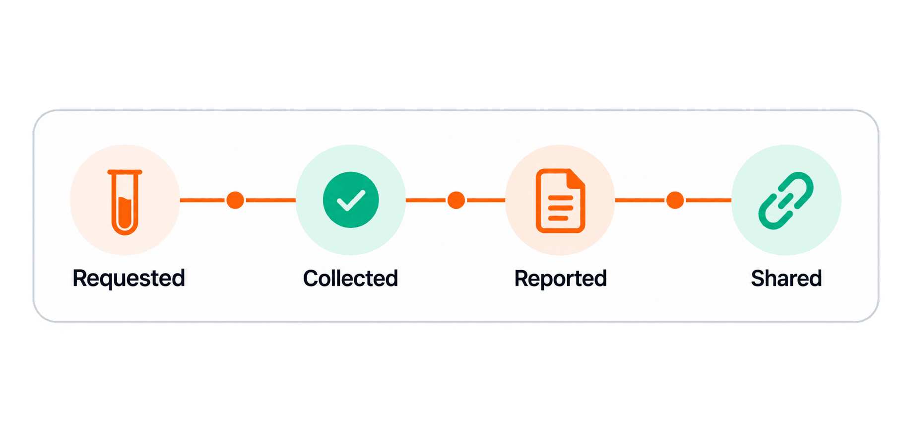 Illustration of laboratory and imaging work moving from request to secure sharing